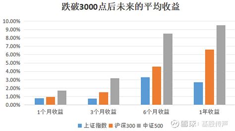 历史51次跌破3000点，持有1年，收益如何？ A股近期再次打响保卫3000点的斗争，有读者问，从历史来看， 上证指数 跌破3000点后，未来