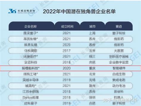 摇橹船科技再获 中国潜在独角兽”奖 知乎