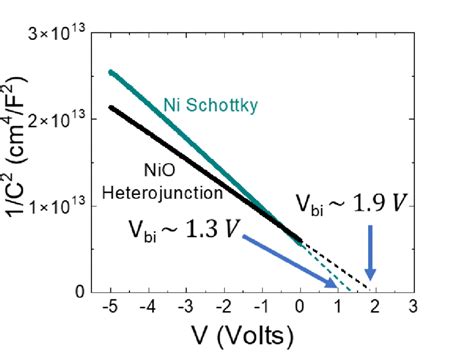 Mott Schottky Analysis 1 C 2 Versus V Plot Measured At A Frequency Of Download Scientific