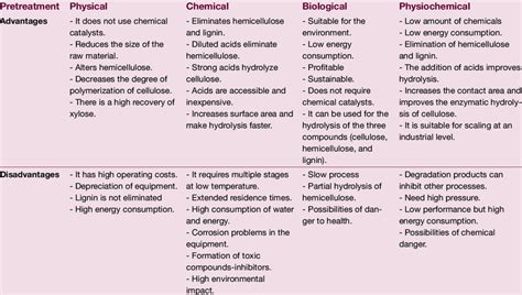 Advantages And Disadvantages Of Pretreatments Methods On Download