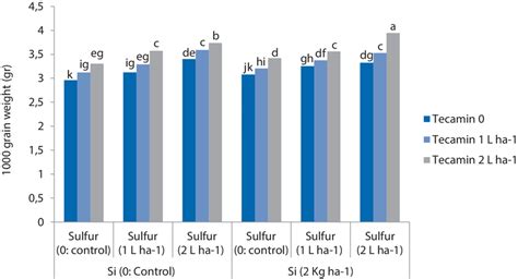 The Effect Of Foliar Application Of Silicon Sulfur And Flowering