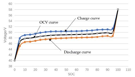 State Of Charge Open Circuit Voltage Soc Ocv Curve Obtained By Download Scientific Diagram