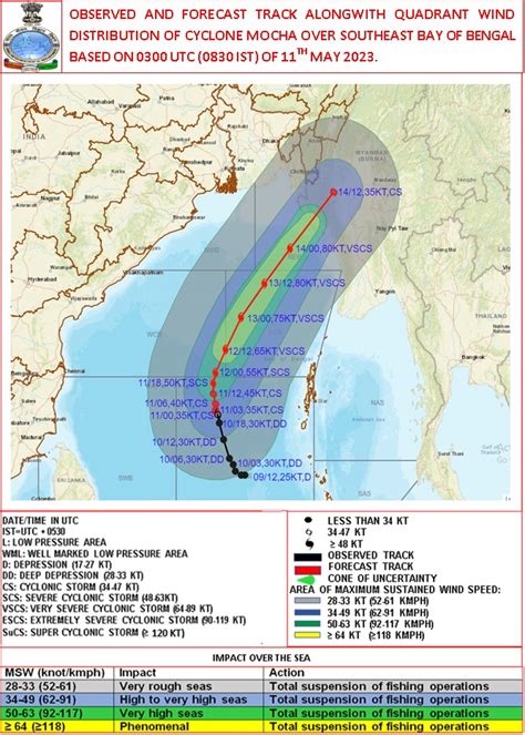 ঘূর্ণিঝড় মোখা ১৪ ই মে দুপুরে ঘণ্টায় গড়ে ১৪০ থেকে ১৫০ কিলোমিটার ও