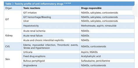 Toxicity Profile Of Anti Inflammatory Drugs Download Scientific Diagram