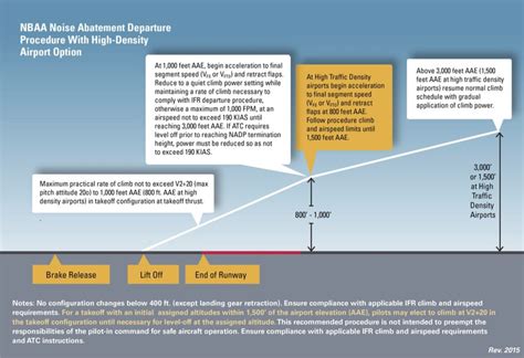 Noise Abatement Procedures - Boca Raton Airport