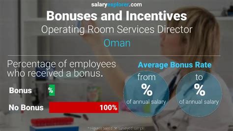 Operating Room Services Director Average Salary In Oman The