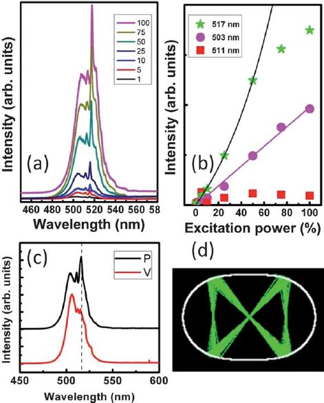 A The Excitation Power Dependent Pl Spectra Of The Nanoribbon The Download Scientific