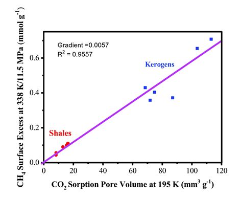 Understanding High Pressure Gas Adsorption And Storage In Shales