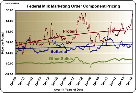 MilkPrice: Class III Milk Price Hits Record High