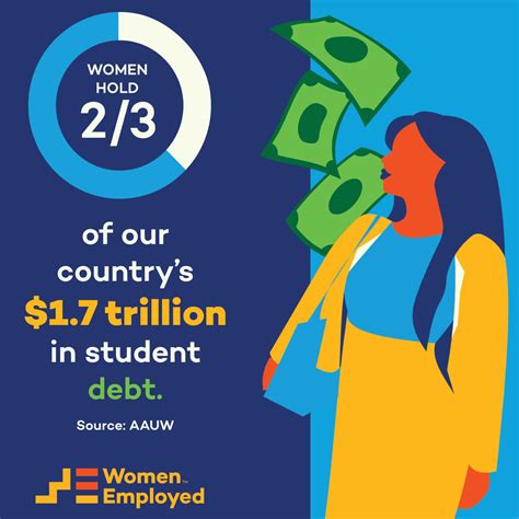 Student Debt Resource Page - Women Employed