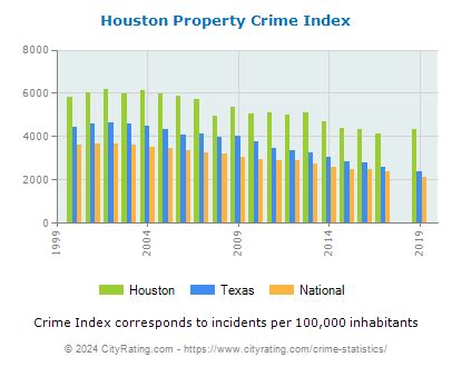 Houston Crime Statistics: Texas (TX) - CityRating.com