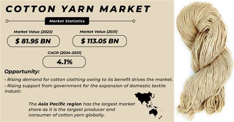 Cotton Yarn Market Size Demand Growth Share Forecast 2032