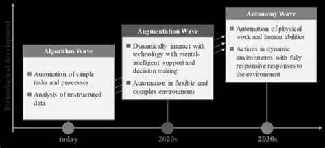 Three Waves Of The Current And Upcoming Ai [5] Download Scientific Diagram