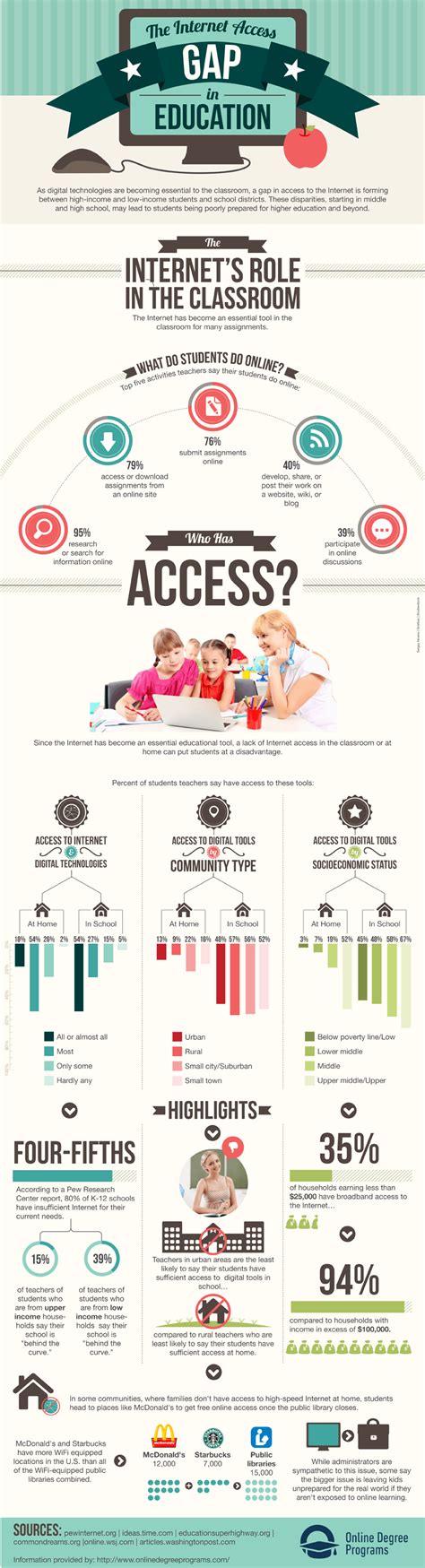 The Internet Access Gap In Education Infographic E Learning Infographics