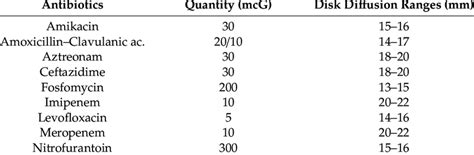 Zone Diameter Interpretive Standards Chart For The Disk Diffusion