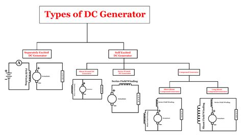 Freely Electrons Dc Generator Working Principle Construction