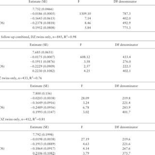 Longitudinal Analysis Of Ltl In Relation To Age Sex And Twin Sex