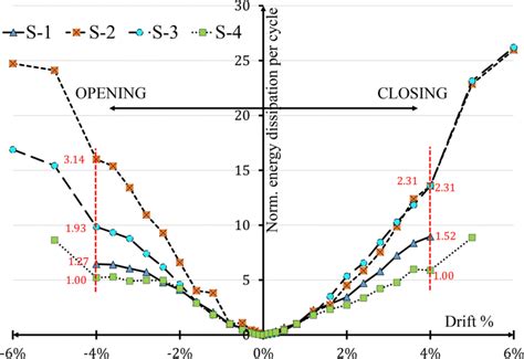 Normalised Cumulative Energy Dissipated At Each Cycle Download