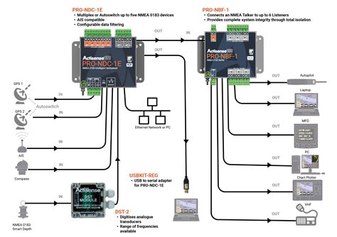 PRO NDC 1E NMEA 0183 Multiplexer Actisense NMEA Specialist