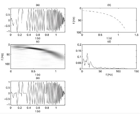 A A Hyperbolic Chirp With Erasures B Instantaneous Frequency Of The