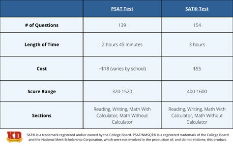 How To Study For The Psat Test Kd College Prep