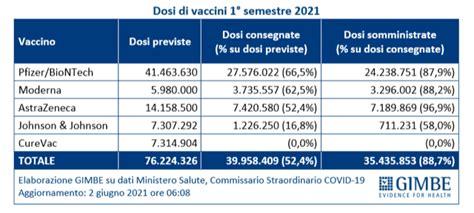 Coronavirus Gimbe Si Svuotano Gli Ospedali E Calano I Decessi Ma In