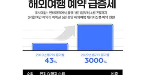 올해 5월 황금연휴 해외여행 예약 팬데믹 이전보다 14배 늘었다