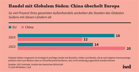 Strategische Wirtschaftspolitik China Vor Deutschland Iwd De