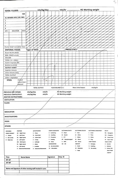 Neonatal Intensive Care Observation Chart