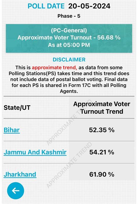 Lok Sabha Elections Phase 5 Voting Highlights Over 57 Voter Turnout Recorded As Polling