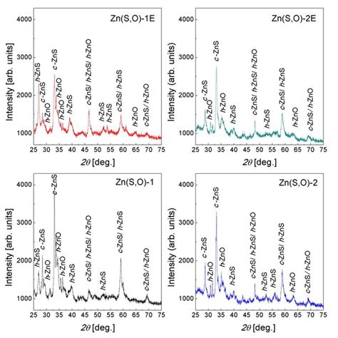 Xrd Spectra For Zn S O Nanoparticles Synthesized Using Zinc Acetate