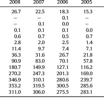 Prostate Cancer Incidence Rate In Male Stratified By Age Group A