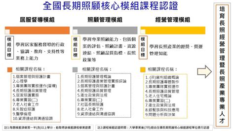 全國長期照顧核心模組課程認證 國立金門大學長期照護學系