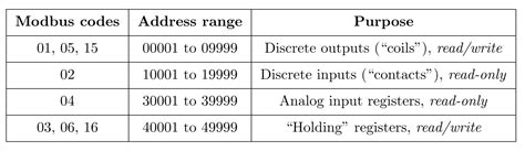 Modbus Communication Protocol Function Codes and Addresses