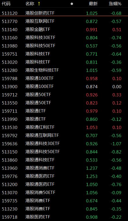 Etf观察丨港股高开低走，恒生高股息etf（513690）、港股金融etf（513140）等逆势上涨 投资通 南方财经网