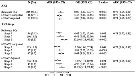 Forest Plot Showing The Relationship Between Aki And Mortality Table