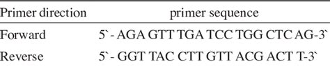 Forward and reverse primers used in PCR reactions and sequencing ...