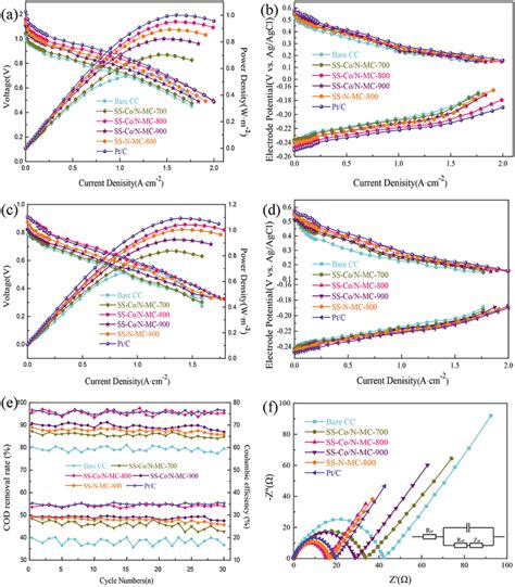 Power Density Curves And Polarization Curves And The Electrode