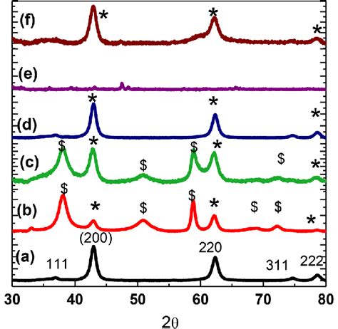 Xrd Patterns Of A Standard Mgo Pure B Mgo Pure C Mgo Sio 2