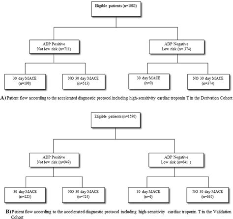 Accelerated Diagnostic Protocol Using High Sensitivity Cardiac Troponin