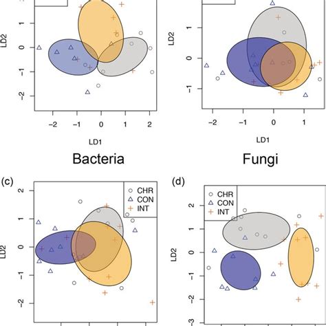 Beta Diversity Constrained Analysis Of Principal Coordinates Of Left