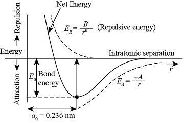 Bond Energy Of Nacl