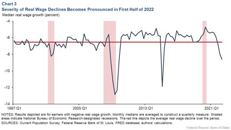 More Workers Find Their Wages Falling Even Further Behind Inflation