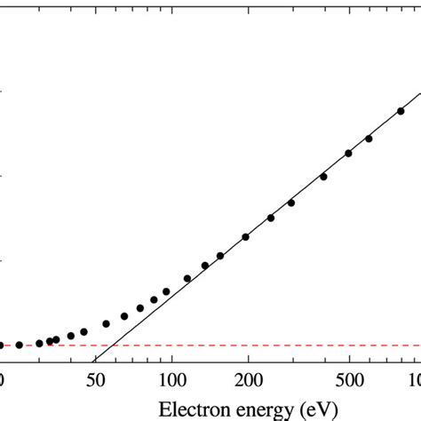 Absolute Cross Sections For Electron Impact Simple Ionization Of No⁺ Download Scientific