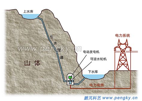 电力系统与抽水蓄能－抽水蓄能电站－鹏芃科艺