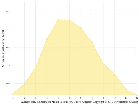 Benllech climate: Average Temperature by month, Benllech water temperature