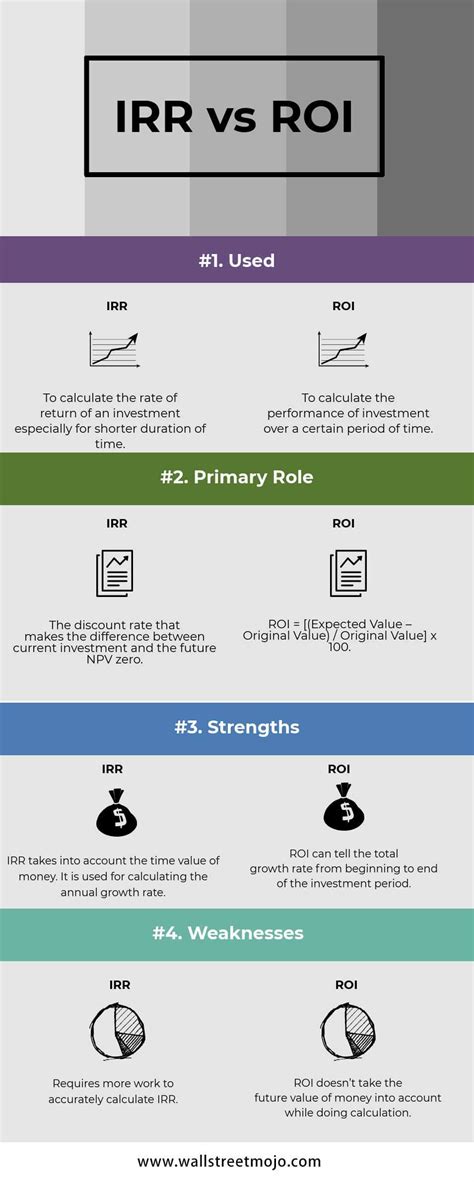 Irr Vs Roi Top Differences You Must Know With Infographics