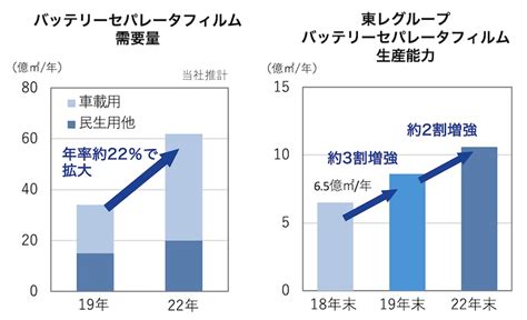 【脱炭素銘柄】期待の炭素繊維事業が赤字の東レ、風力発電機の翼用炭素繊維などで脱炭素の成長トレンドに乗れるか？ Energyshift