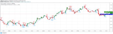 Multiple Moving Average Trading System Tradingview Strategy Testing