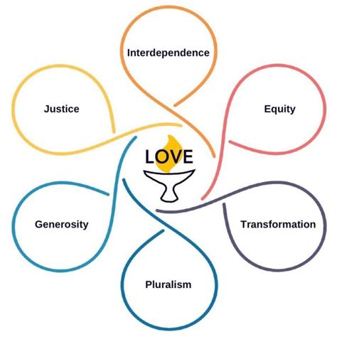 UU Values Principles And Inspiration Unitarian Universalist Church